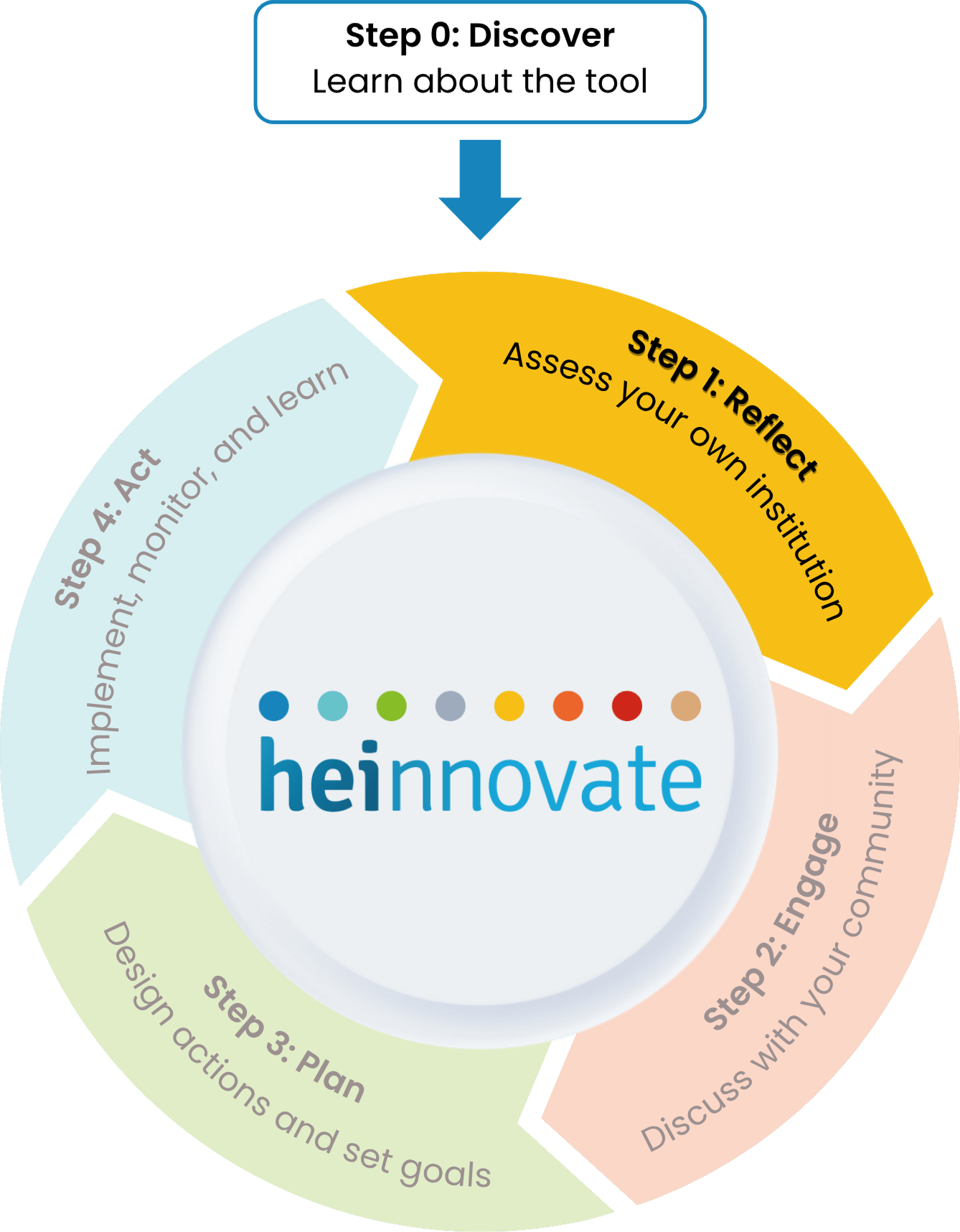 Reflect — Assess your institution