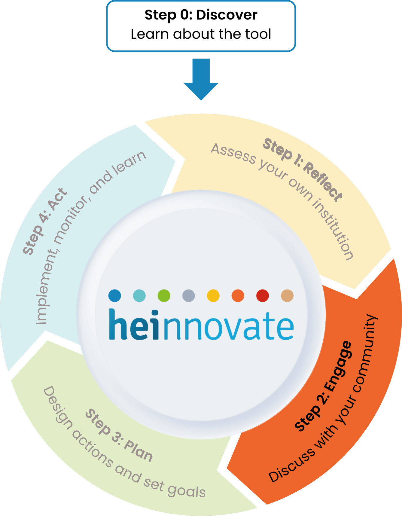 Reflect — Assess your institution