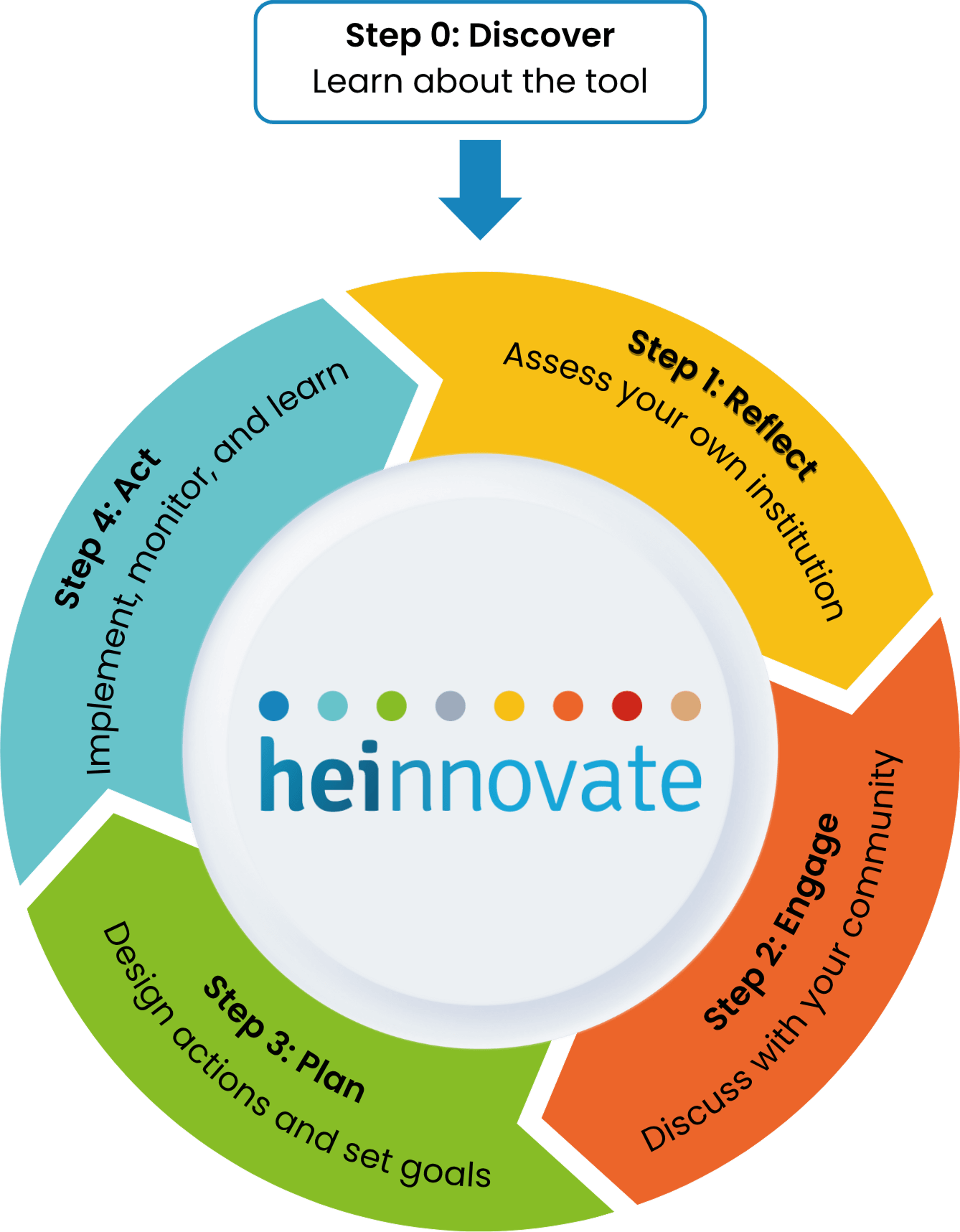 Step 0: Discover — Learn about the tool