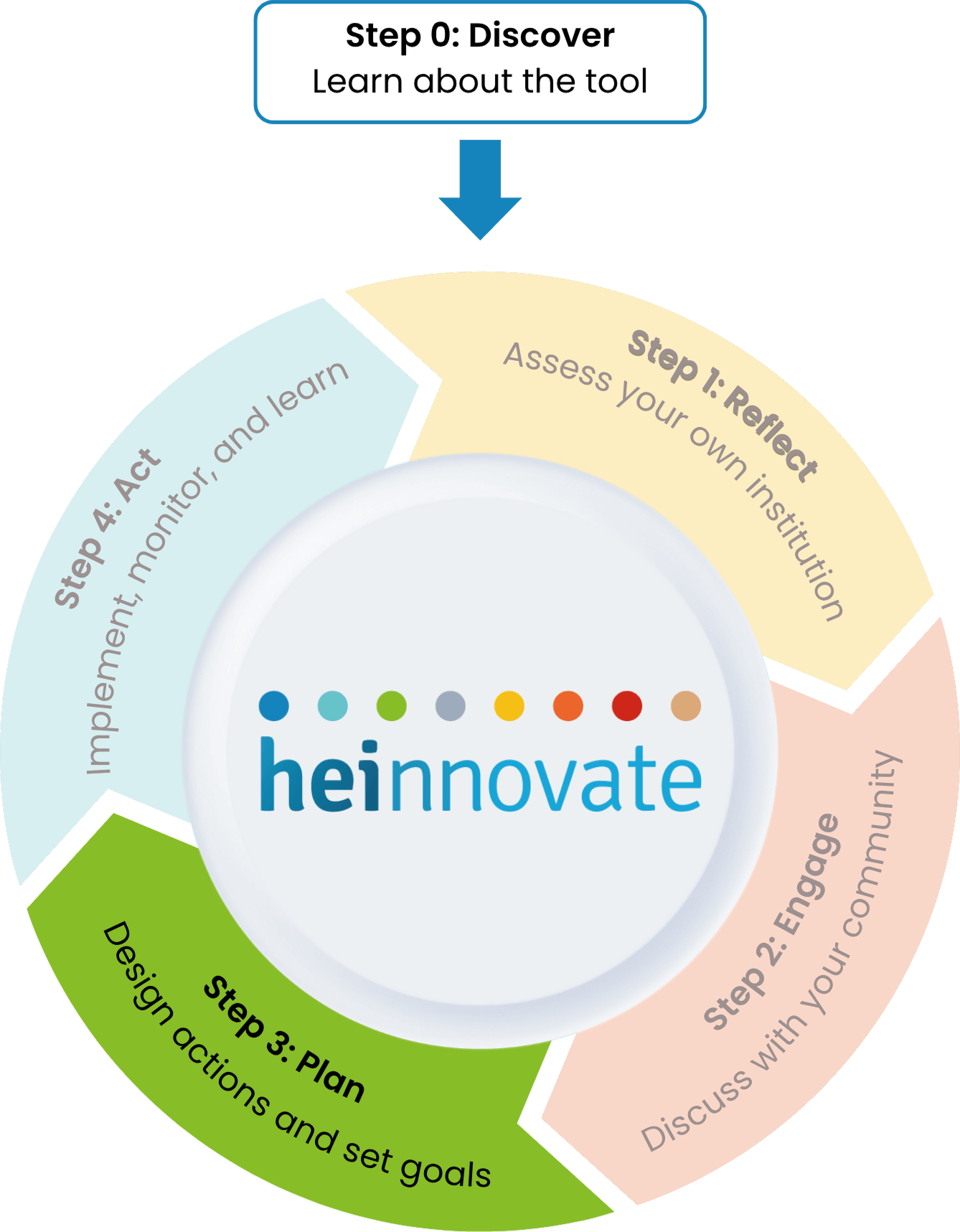 Step 3: Plan — Design actions and set goals