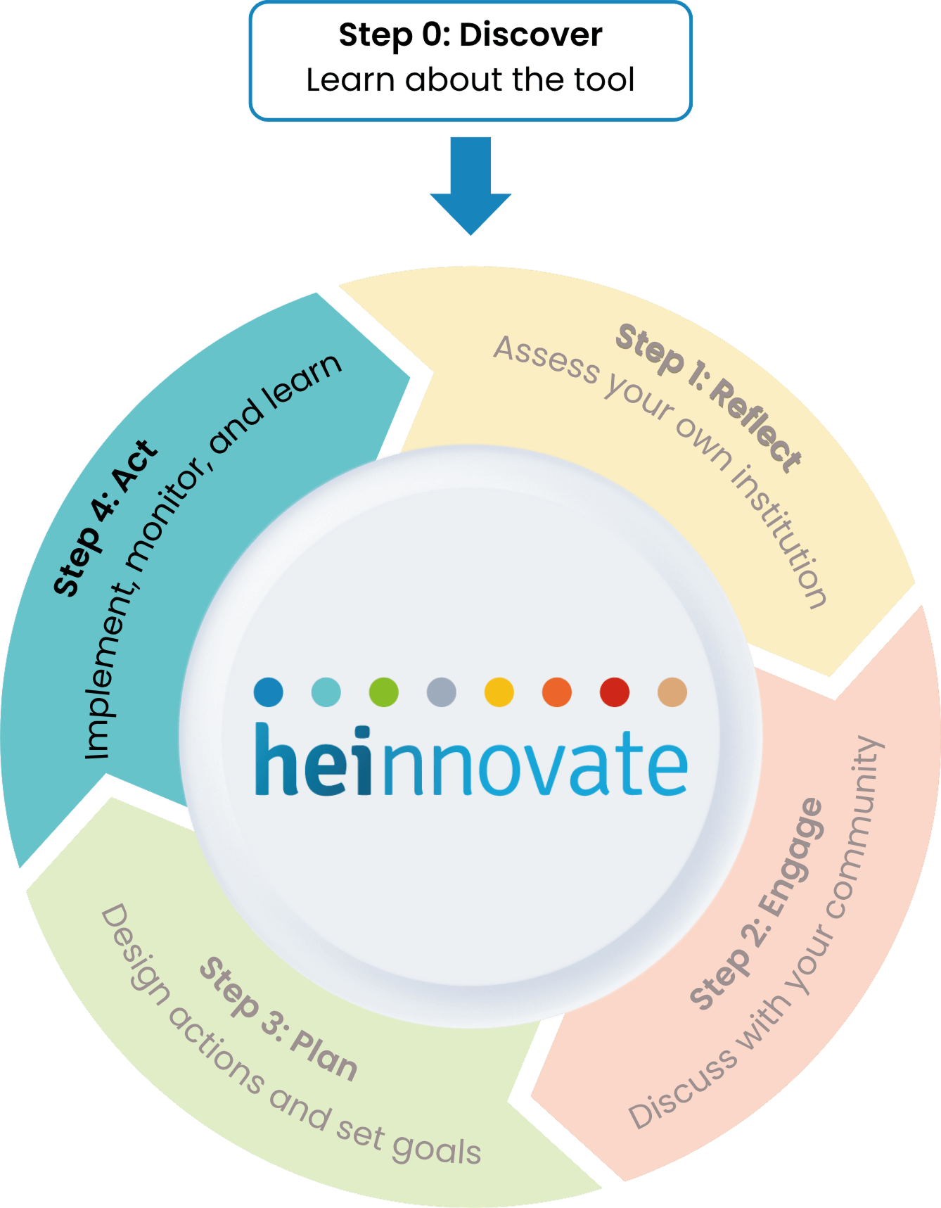 Step 4: Act — Implement, monitor, and learn